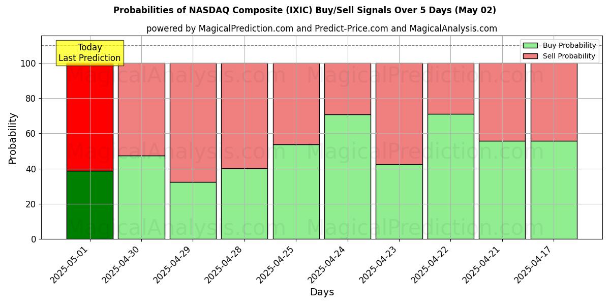 Probabilities of NASDAQ Composite (IXIC) Buy/Sell Signals Using Several AI Models Over 5 Days (18 Apr) 