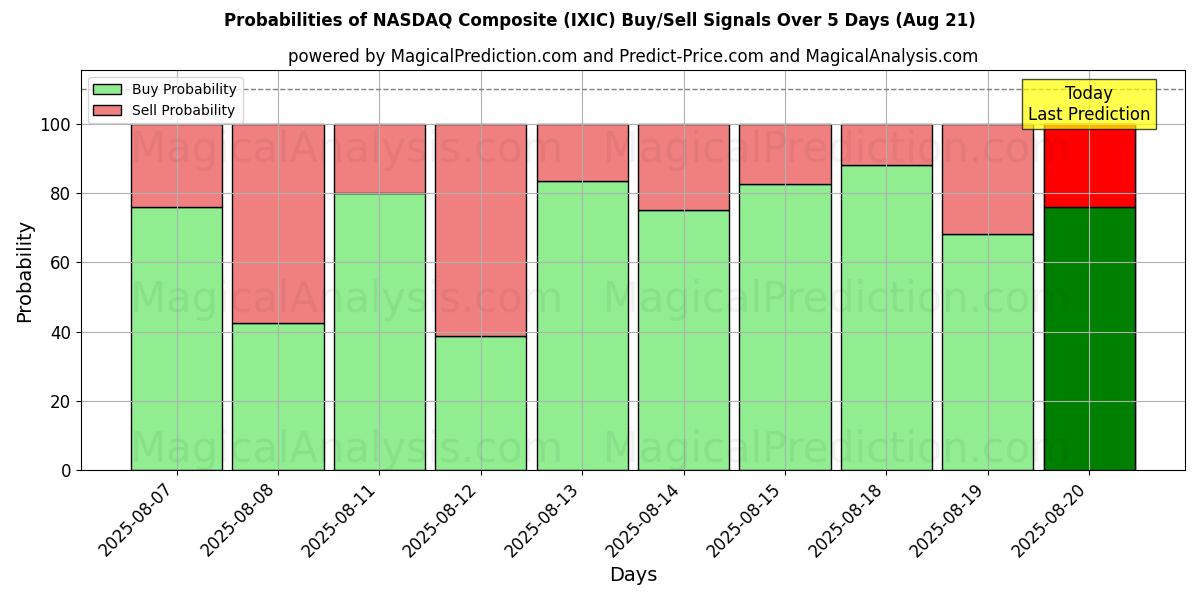 Probabilities of NASDAQ Composite (IXIC) Buy/Sell Signals Using Several AI Models Over 5 Days (21 Aug) 
