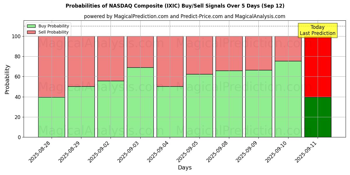 Probabilities of NASDAQ Composite (IXIC) Buy/Sell Signals Using Several AI Models Over 5 Days (12 Sep) 