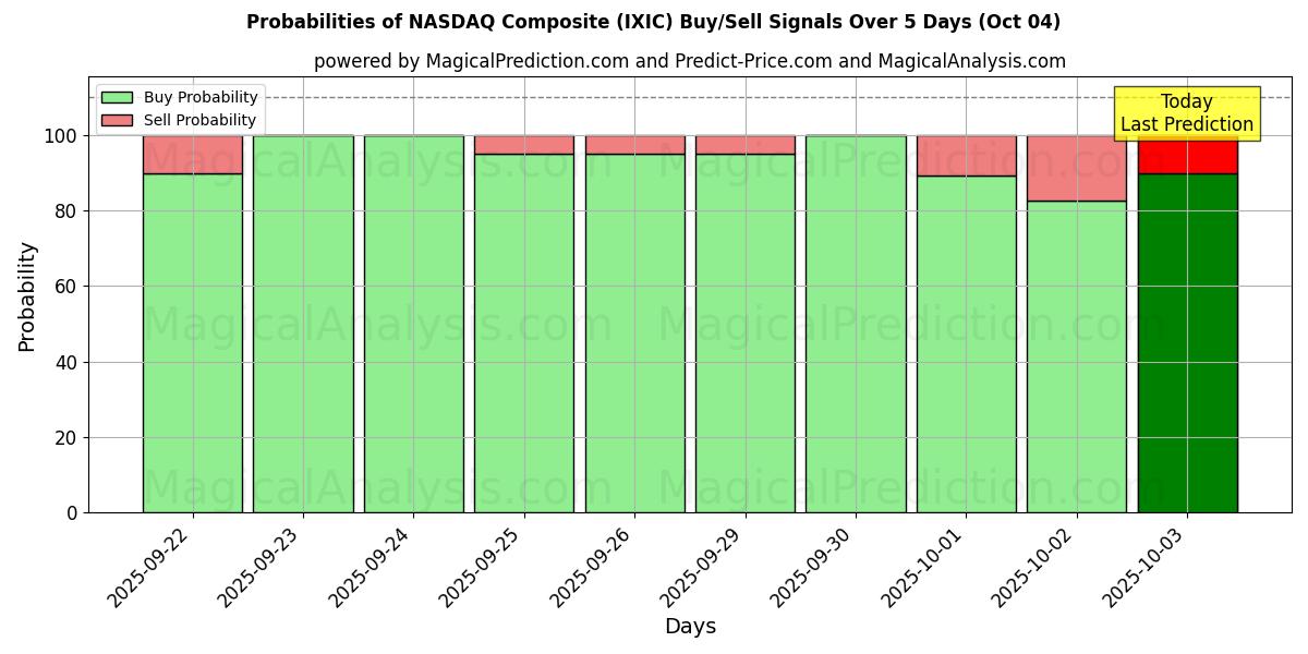 Probabilities of NASDAQ Composite (IXIC) Buy/Sell Signals Using Several AI Models Over 5 Days (04 Oct) 