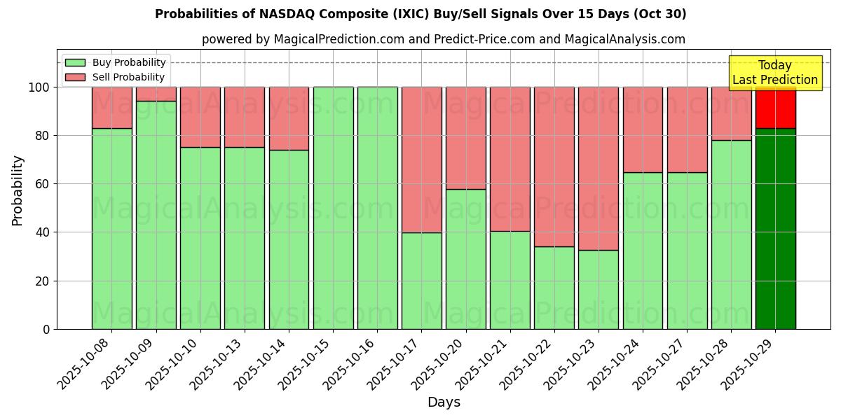 纳斯达克综合指数 (IXIC) 基于多个AI模型的买入/卖出信号概率 (10天内) (30 Oct) Probabilities of 纳斯达克综合指数 (IXIC) Buy/Sell Signals Using Several AI Models Over 5 Days (30 Oct)