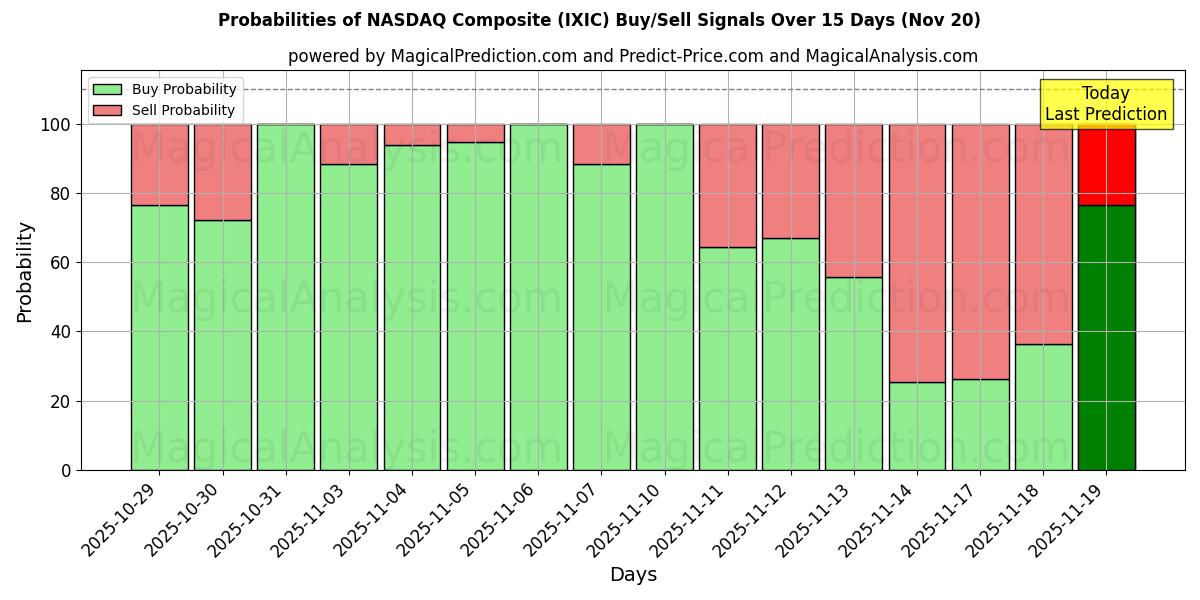 Probabilities of NASDAQ Composite (IXIC) Buy/Sell Signals Using Several AI Models Over 5 Days (20 Nov) 