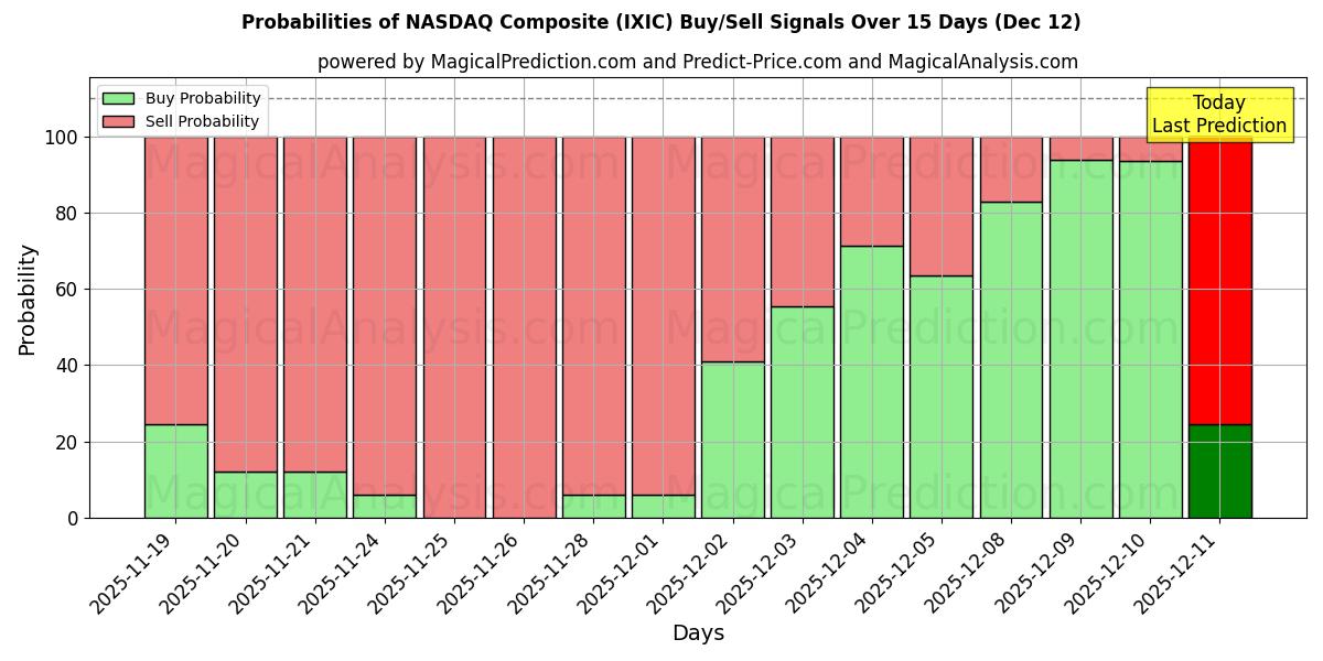 Probabilities of Composto NASDAQ (IXIC) Buy/Sell Signals Using Several AI Models Over 5 Days (12 Dec) 