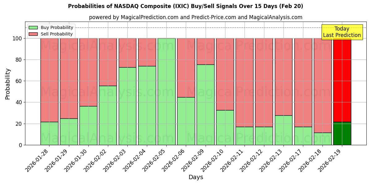 Probabilities of NASDAQ Composite (IXIC) Buy/Sell Signals Using Several AI Models Over 5 Days (20 Feb) 