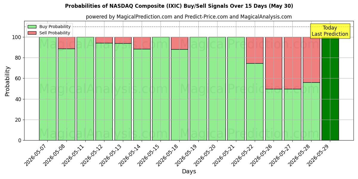 Probabilities of 나스닥 종합 (IXIC) Buy/Sell Signals Using Several AI Models Over 5 Days (30 May) 