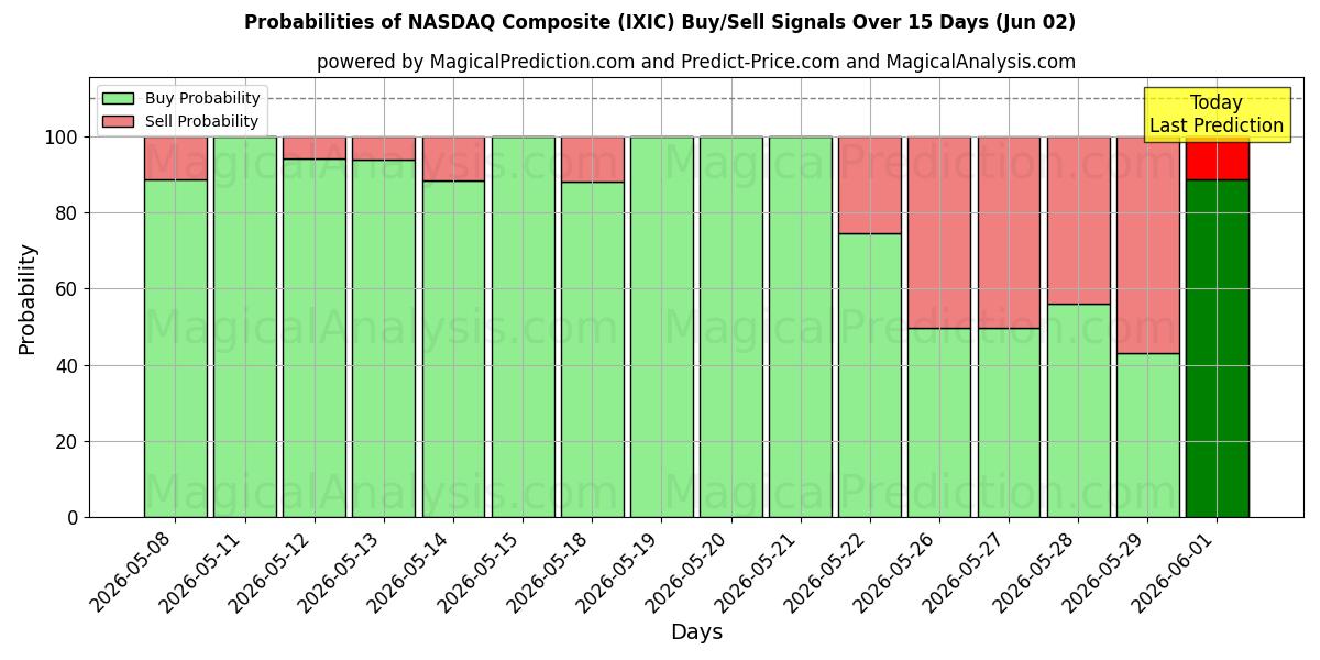 Probabilities of NASDAQ कम्पोजिट (IXIC) Buy/Sell Signals Using Several AI Models Over 5 Days (02 Jun) 