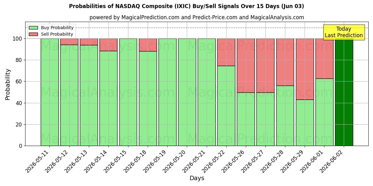 Probabilities of NASDAQ Composite (IXIC) Buy/Sell Signals Using Several AI Models Over 5 Days (03 Jun) 