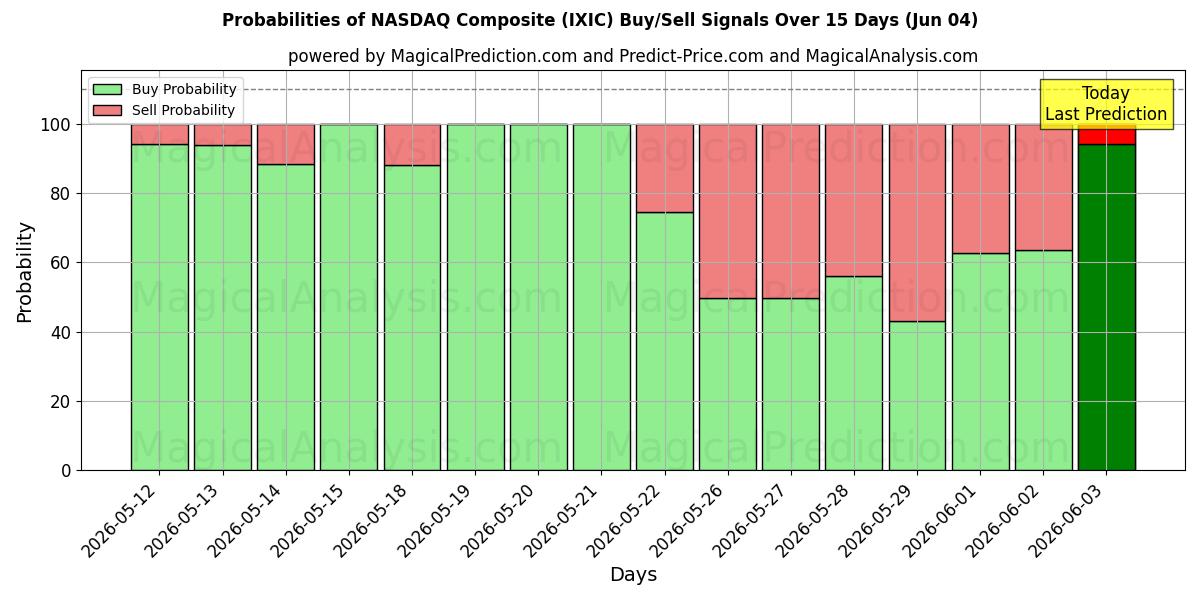 Probabilities of NASDAQ Composite (IXIC) Buy/Sell Signals Using Several AI Models Over 5 Days (04 Jun) 