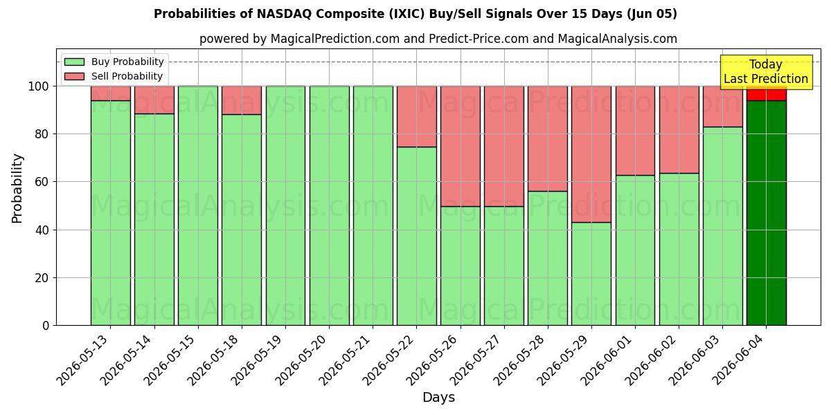 Probabilities of NASDAQ کامپوزیت (IXIC) Buy/Sell Signals Using Several AI Models Over 5 Days (05 Jun) 