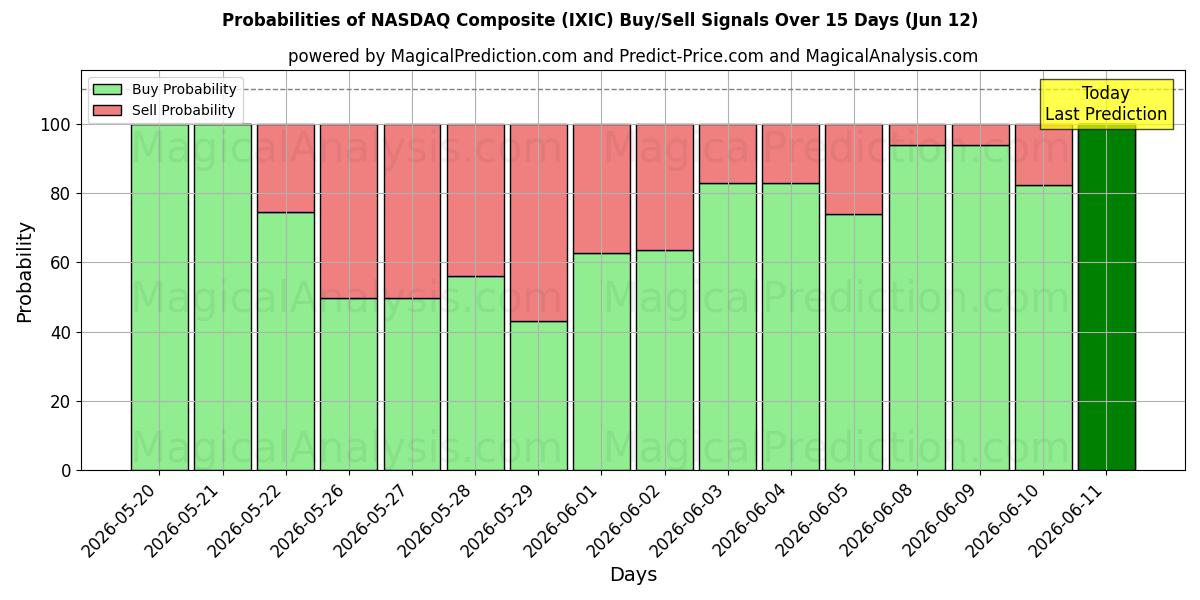 Probabilities of NASDAQ Composite (IXIC) Buy/Sell Signals Using Several AI Models Over 5 Days (12 Jun) 