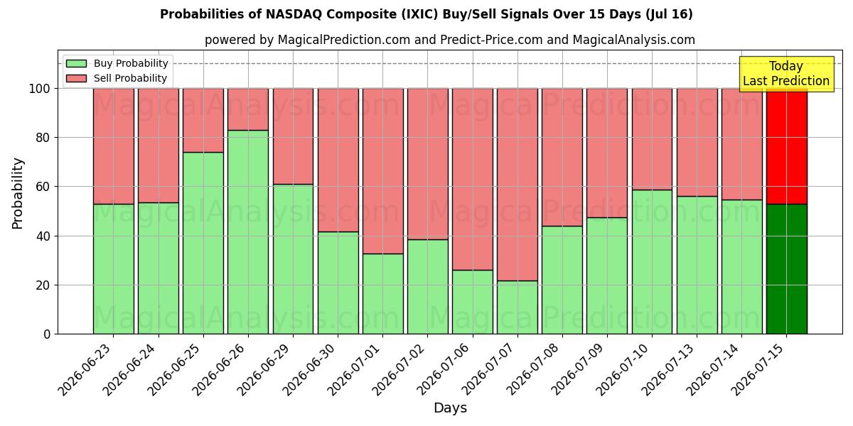 Probabilities of 나스닥 종합 (IXIC) Buy/Sell Signals Using Several AI Models Over 5 Days (16 Jul) 