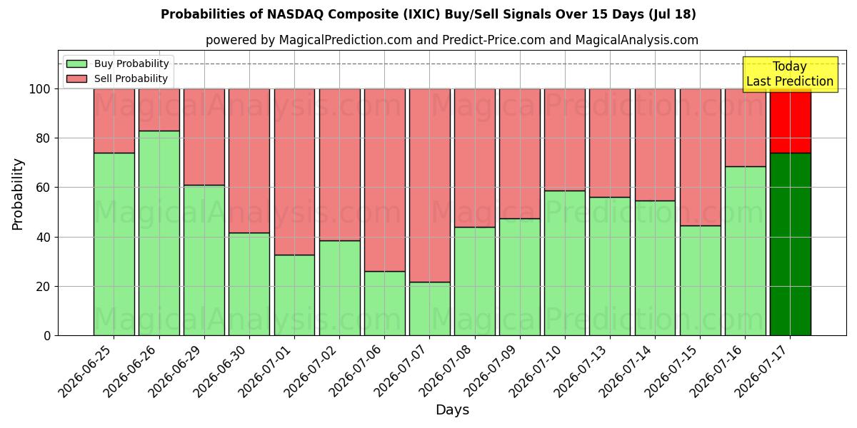 Probabilities of NASDAQ کامپوزیت (IXIC) Buy/Sell Signals Using Several AI Models Over 5 Days (18 Jul) 