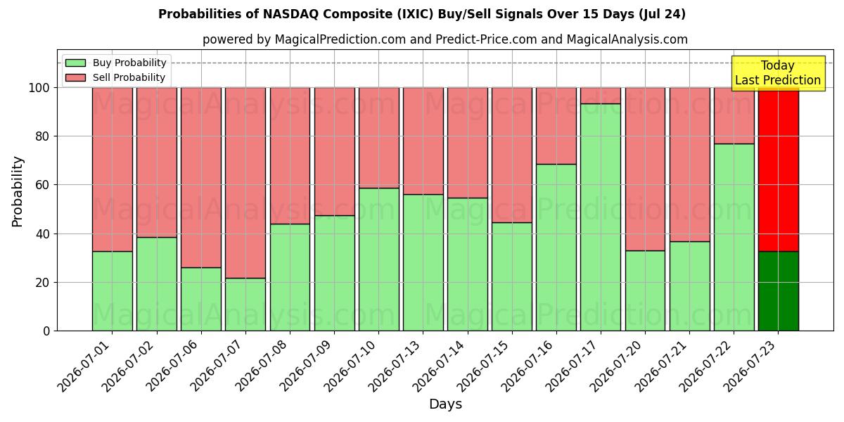 Probabilities of NASDAQ Composite (IXIC) Buy/Sell Signals Using Several AI Models Over 5 Days (24 Jul) 
