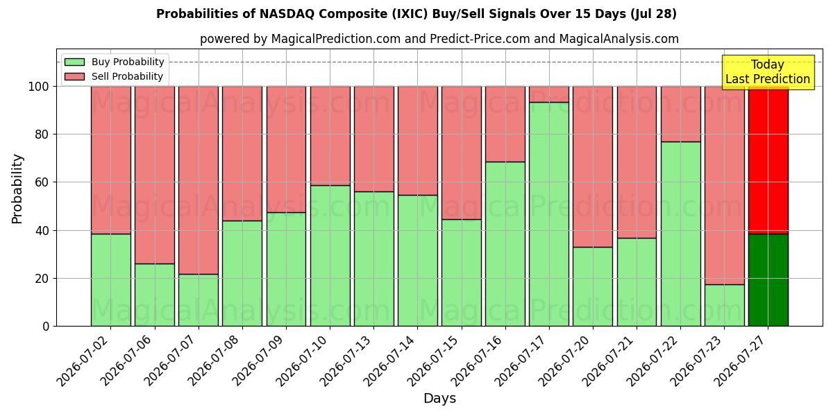 Probabilities of NASDAQ Composite (IXIC) Buy/Sell Signals Using Several AI Models Over 5 Days (28 Jul) 