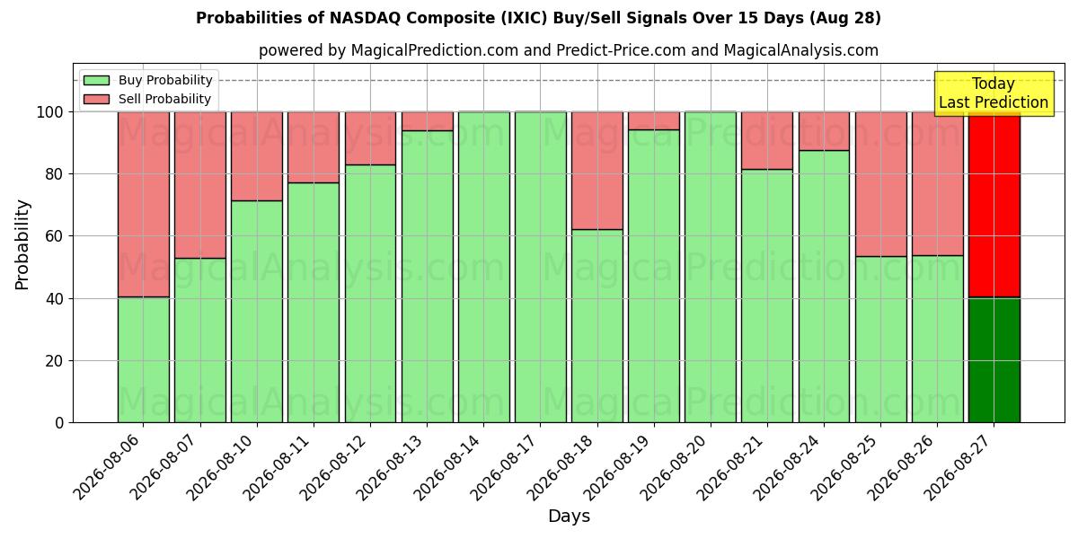 Probabilities of 나스닥 종합 (IXIC) Buy/Sell Signals Using Several AI Models Over 5 Days (28 Aug) 