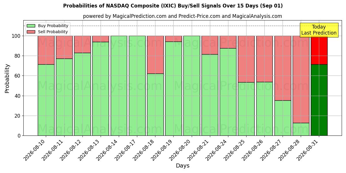 Probabilities of NASDAQ Composite (IXIC) Buy/Sell Signals Using Several AI Models Over 5 Days (01 Sep) 