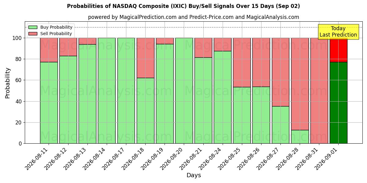 Probabilities of NASDAQ-komposiitti (IXIC) Buy/Sell Signals Using Several AI Models Over 5 Days (02 Sep) 