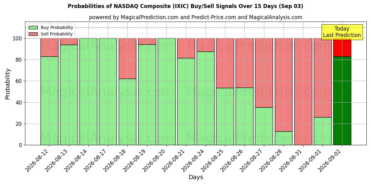 Probabilities of NASDAQ کامپوزیت (IXIC) Buy/Sell Signals Using Several AI Models Over 5 Days (03 Sep) 