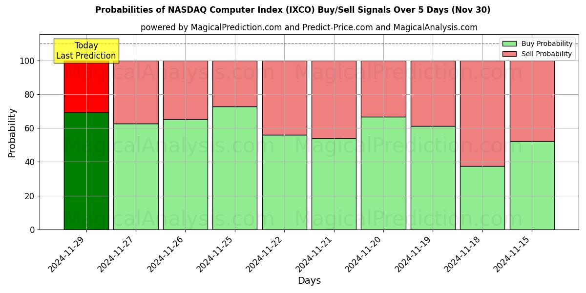 Probabilities of NASDAQ Computer Index (IXCO) Buy/Sell Signals Using Several AI Models Over 5 Days (30 Nov) 