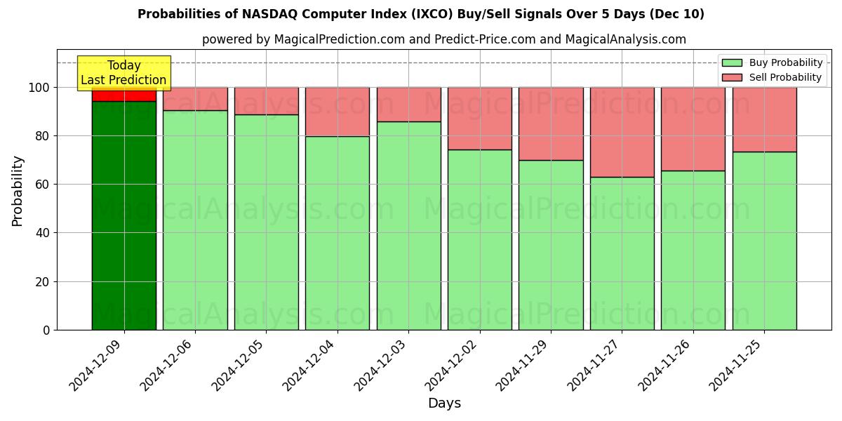 Probabilities of 나스닥 컴퓨터 지수 (IXCO) Buy/Sell Signals Using Several AI Models Over 5 Days (10 Dec) 