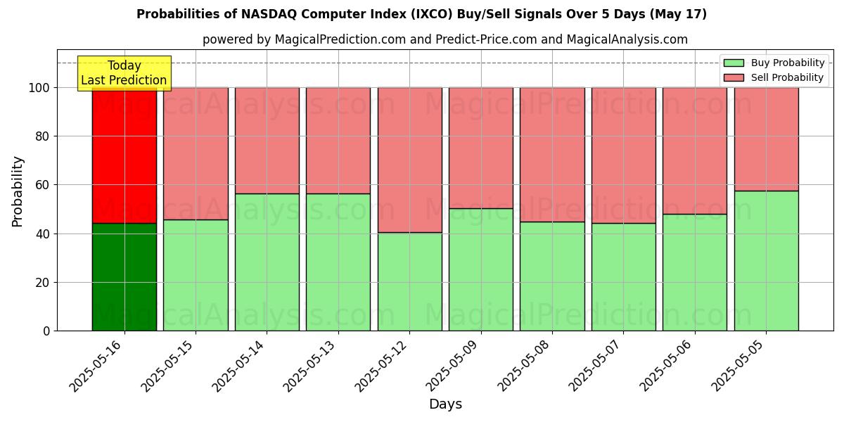 Probabilities of NASDAQ datamaskinindeks (IXCO) Buy/Sell Signals Using Several AI Models Over 5 Days (17 May) 