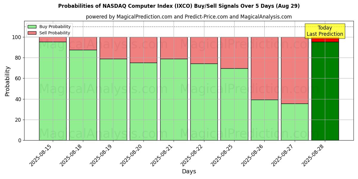 Probabilities of NASDAQ Computer Index (IXCO) Buy/Sell Signals Using Several AI Models Over 5 Days (29 Aug) 