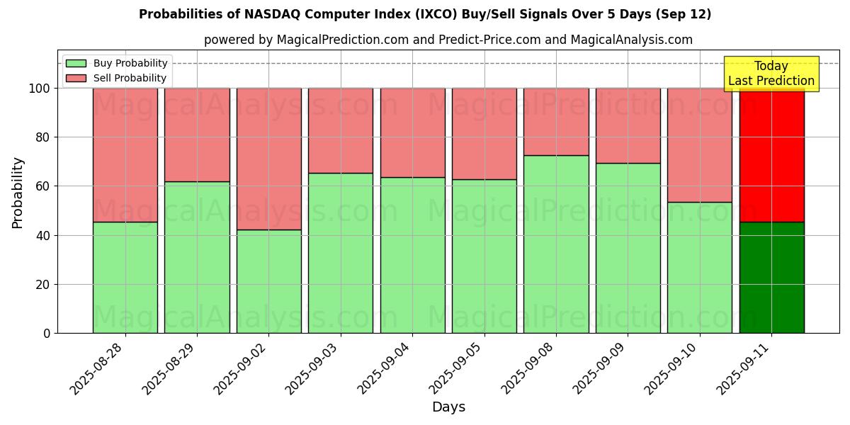 Probabilities of شاخص کامپیوتر نزدک (IXCO) Buy/Sell Signals Using Several AI Models Over 5 Days (12 Sep) 
