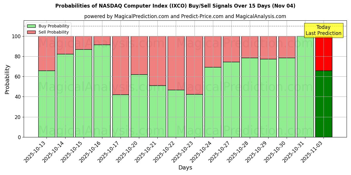 Probabilities of NASDAQ Computer Index (IXCO) Buy/Sell Signals Using Several AI Models Over 5 Days (04 Nov) 