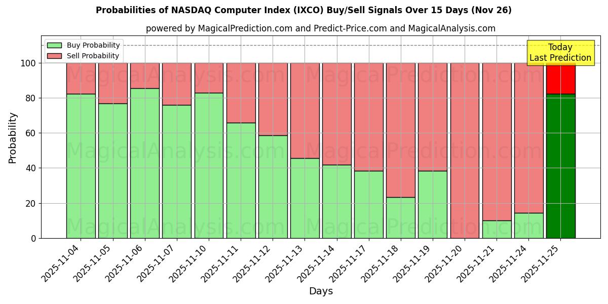 Probabilities of NASDAQ Computer Index (IXCO) Buy/Sell Signals Using Several AI Models Over 5 Days (26 Nov) 
