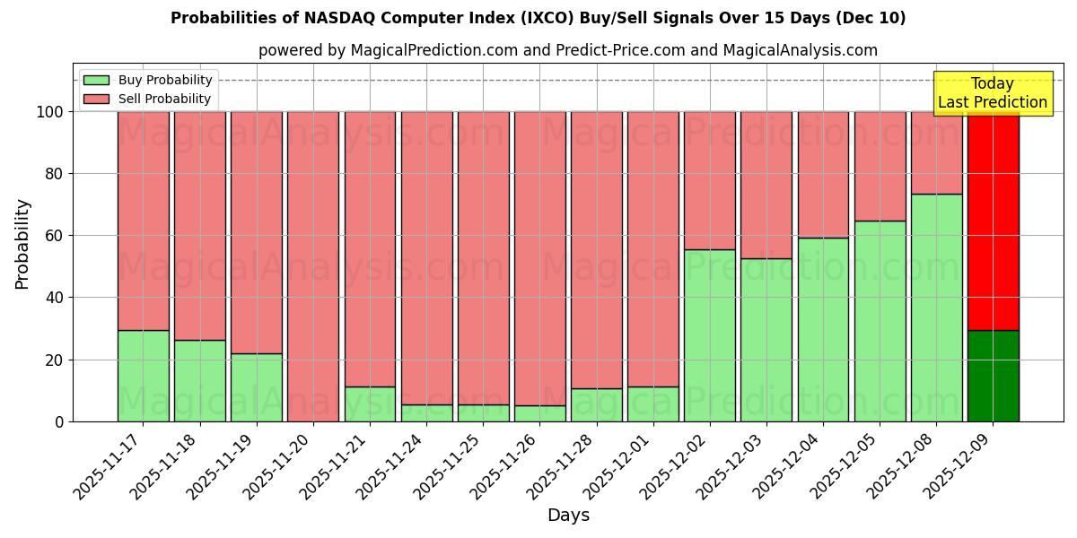 Probabilities of NASDAQ Computer Index (IXCO) Buy/Sell Signals Using Several AI Models Over 5 Days (10 Dec) 