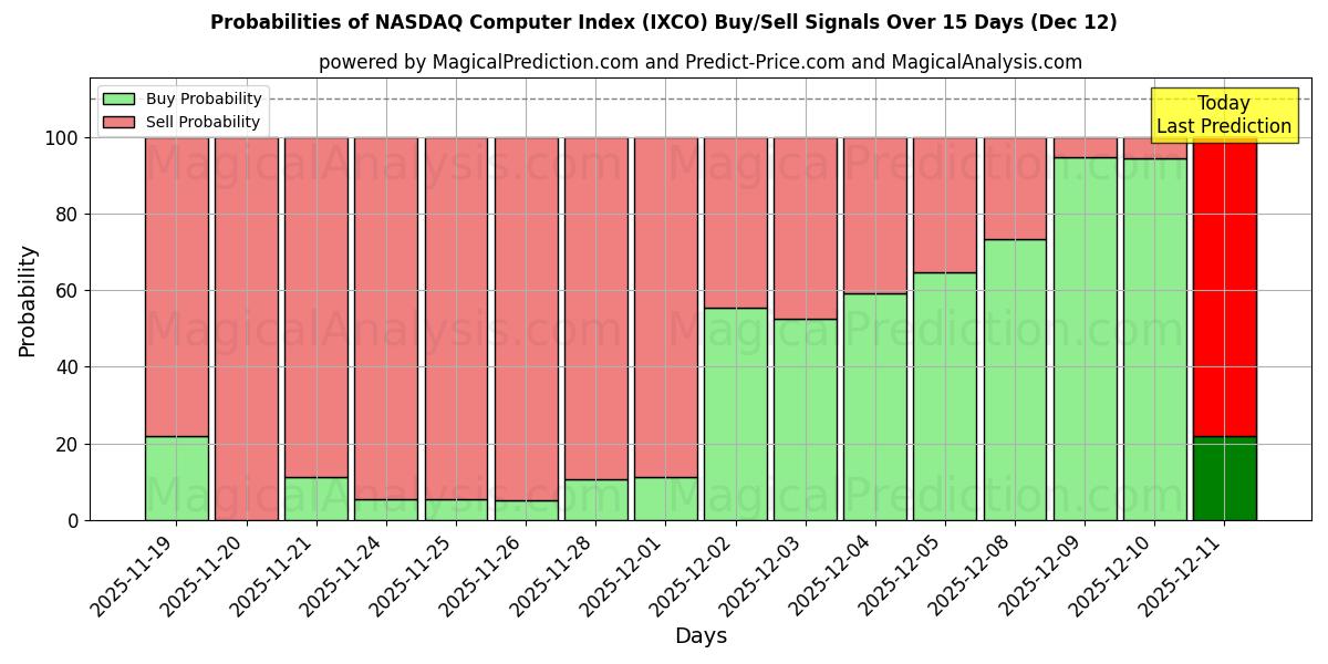 Probabilities of Компьютерный индекс NASDAQ (IXCO) Buy/Sell Signals Using Several AI Models Over 5 Days (12 Dec) 