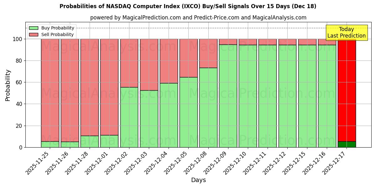Probabilities of NASDAQ Computer Index (IXCO) Buy/Sell Signals Using Several AI Models Over 5 Days (18 Dec) 