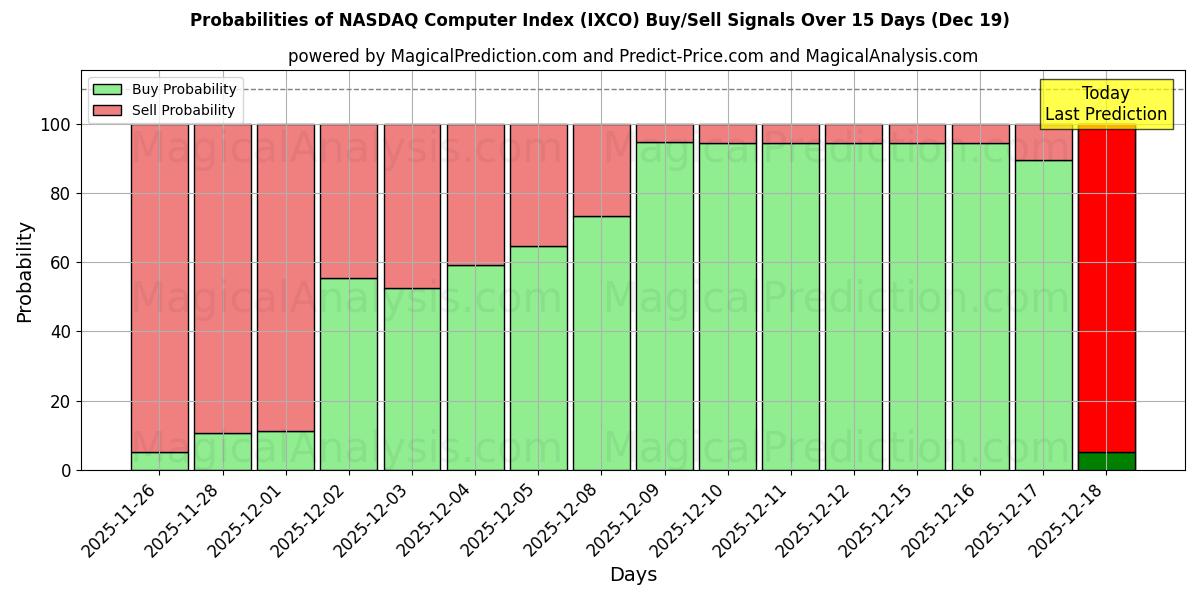 Probabilities of NASDAQ Computer Index (IXCO) Buy/Sell Signals Using Several AI Models Over 5 Days (19 Dec) 