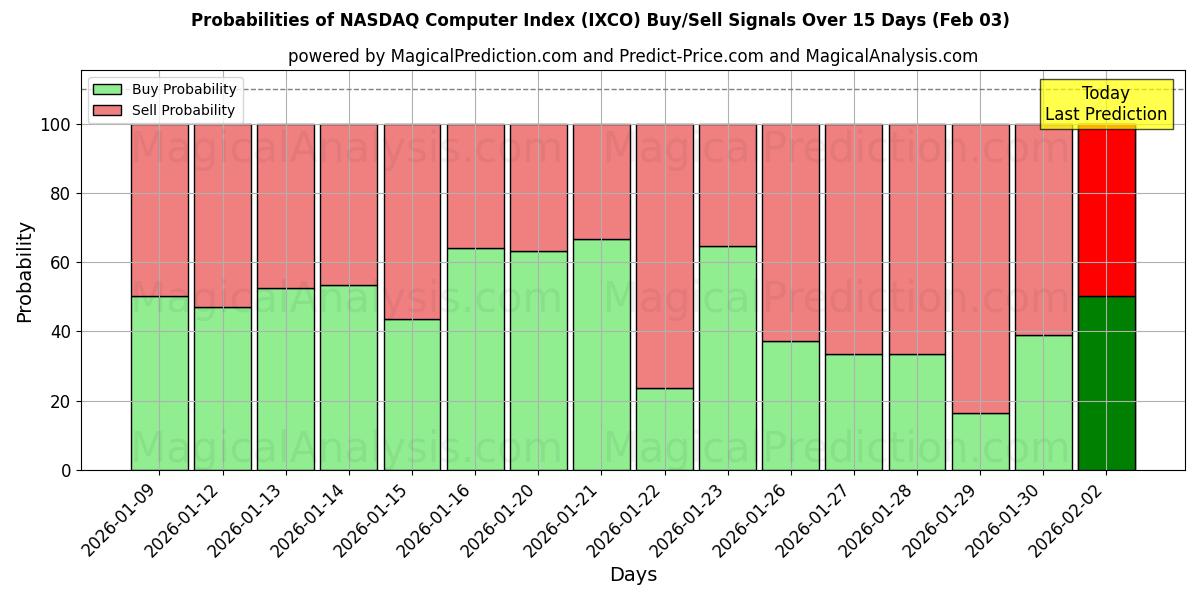 Probabilities of NASDAQ Computer Index (IXCO) Buy/Sell Signals Using Several AI Models Over 5 Days (03 Feb) 