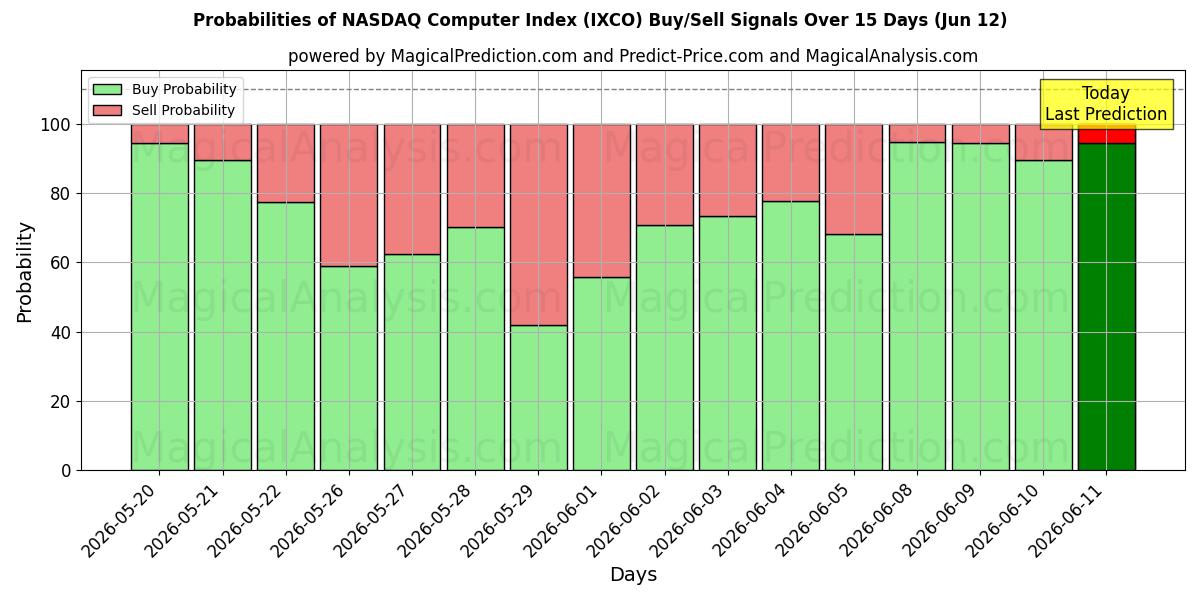 Probabilities of شاخص کامپیوتر نزدک (IXCO) Buy/Sell Signals Using Several AI Models Over 5 Days (12 Jun) 