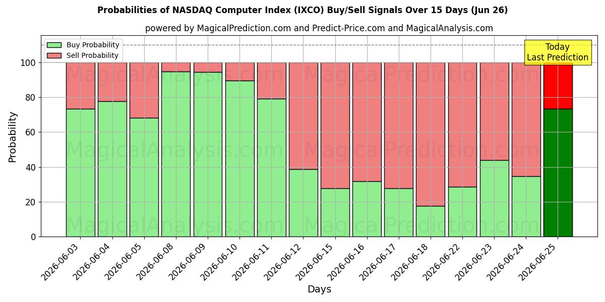 Probabilities of NASDAQ Computer Index (IXCO) Buy/Sell Signals Using Several AI Models Over 5 Days (26 Jun) 