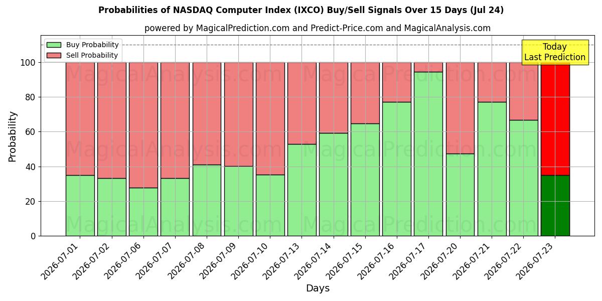Probabilities of Indice informatico NASDAQ (IXCO) Buy/Sell Signals Using Several AI Models Over 5 Days (24 Jul) 