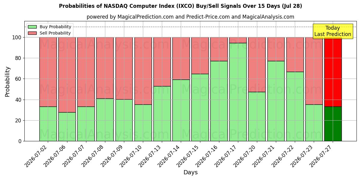 Probabilities of 나스닥 컴퓨터 지수 (IXCO) Buy/Sell Signals Using Several AI Models Over 5 Days (28 Jul) 