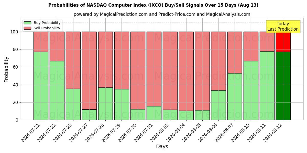 Probabilities of NASDAQ Computer Index (IXCO) Buy/Sell Signals Using Several AI Models Over 5 Days (13 Aug) 