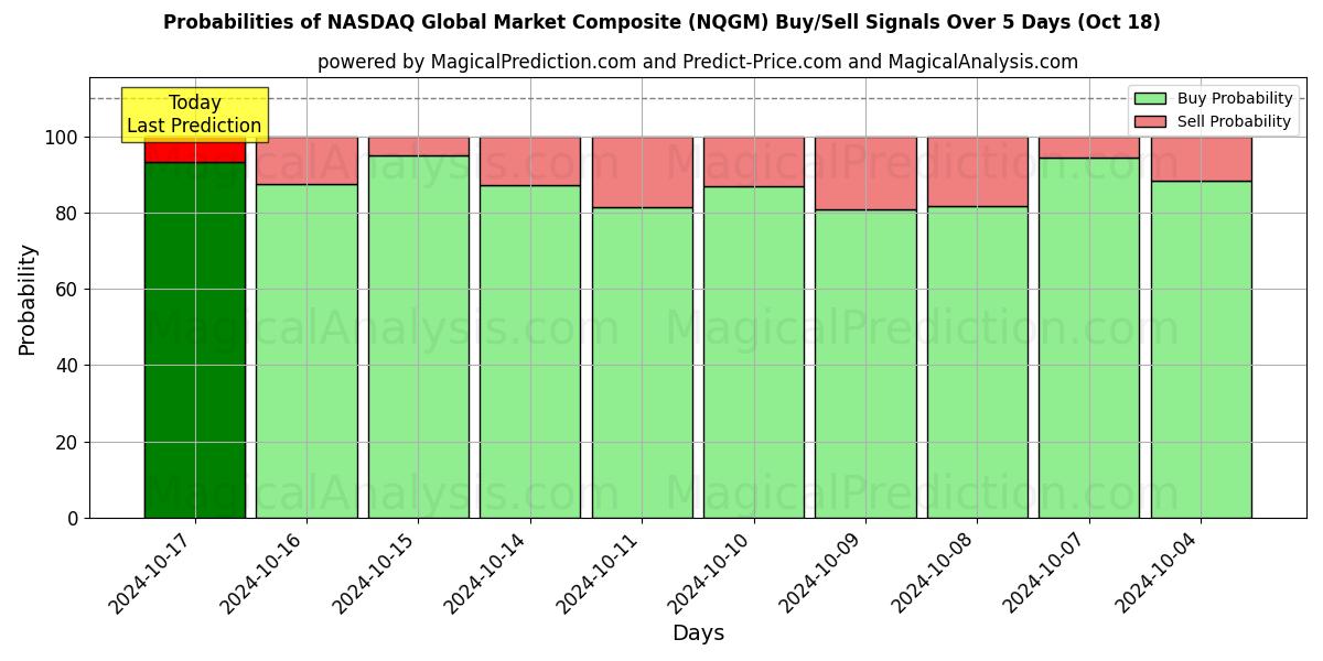 Probabilities of Composto do Mercado Global NASDAQ (NQGM) Buy/Sell Signals Using Several AI Models Over 5 Days (18 Oct) 