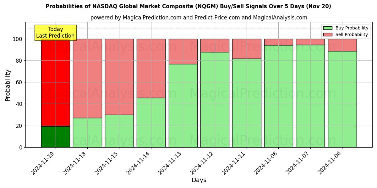 Probabilities of NASDAQ Global Market Composite (NQGM) Buy/Sell Signals Using Several AI Models Over 5 Days (20 Nov) 