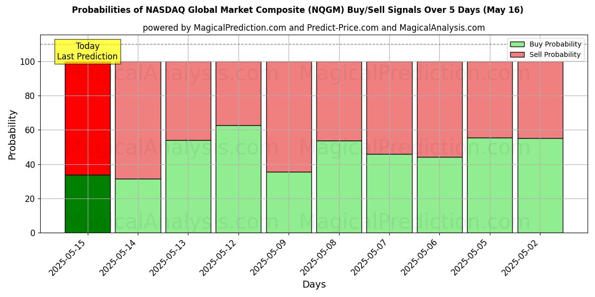 Probabilities of NASDAQ Global Market Composite (NQGM) Buy/Sell Signals Using Several AI Models Over 5 Days (16 May) 