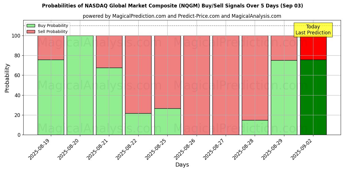 Probabilities of سوق ناسداك العالمي المركب (NQGM) Buy/Sell Signals Using Several AI Models Over 5 Days (09 Sep) 