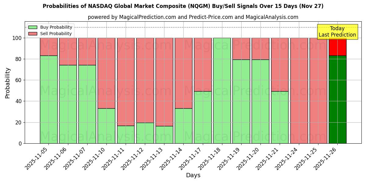 Probabilities of NASDAQ Global Market Composite (NQGM) Buy/Sell Signals Using Several AI Models Over 5 Days (27 Nov) 