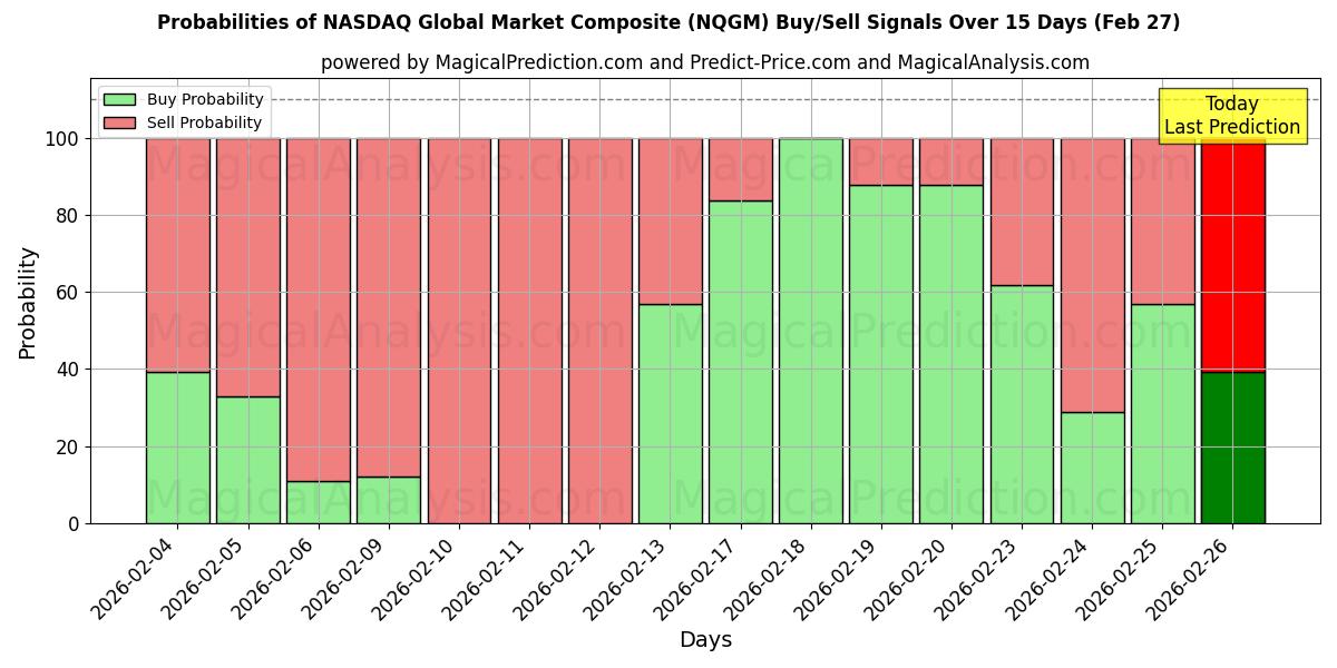 Probabilities of سوق ناسداك العالمي المركب (NQGM) Buy/Sell Signals Using Several AI Models Over 5 Days (27 Feb) 