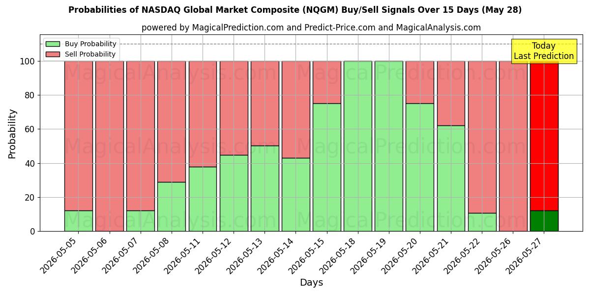 Probabilities of NASDAQ Global Market Composite (NQGM) Buy/Sell Signals Using Several AI Models Over 5 Days (28 May) 