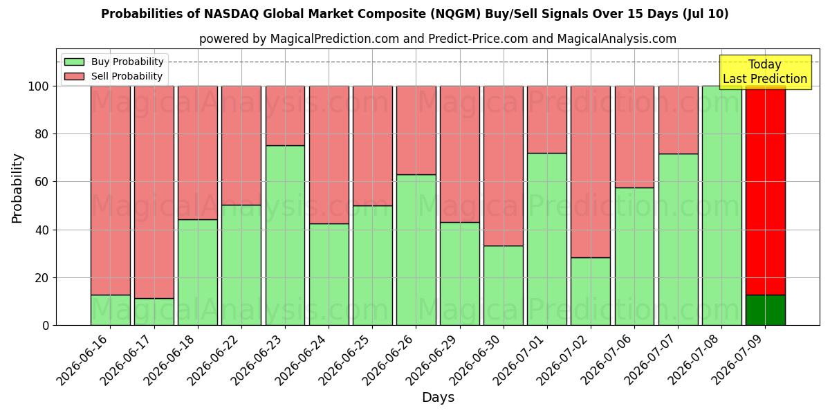 Probabilities of کامپوزیت بازار جهانی نزدک (NQGM) Buy/Sell Signals Using Several AI Models Over 5 Days (10 Jul) 