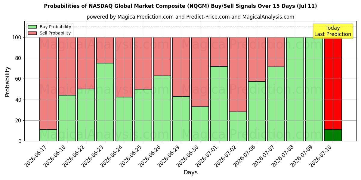 Probabilities of NASDAQ Global Market Composite (NQGM) Buy/Sell Signals Using Several AI Models Over 5 Days (11 Jul) 