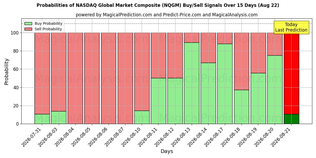 Probabilities of سوق ناسداك العالمي المركب (NQGM) Buy/Sell Signals Using Several AI Models Over 5 Days (22 Aug) 