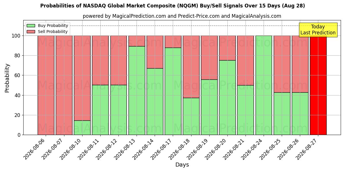 Probabilities of NASDAQ Global Market Composite (NQGM) Buy/Sell Signals Using Several AI Models Over 5 Days (28 Aug) 